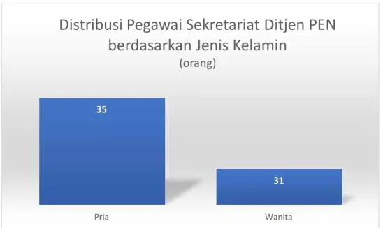 Grafik 1 menunjukan bahwa struktur distribusi pegawai pada Sekretariat Ditjen PEN didominasi oleh pegawai dengan tingkat pendidikan strata 2 dan  SMA