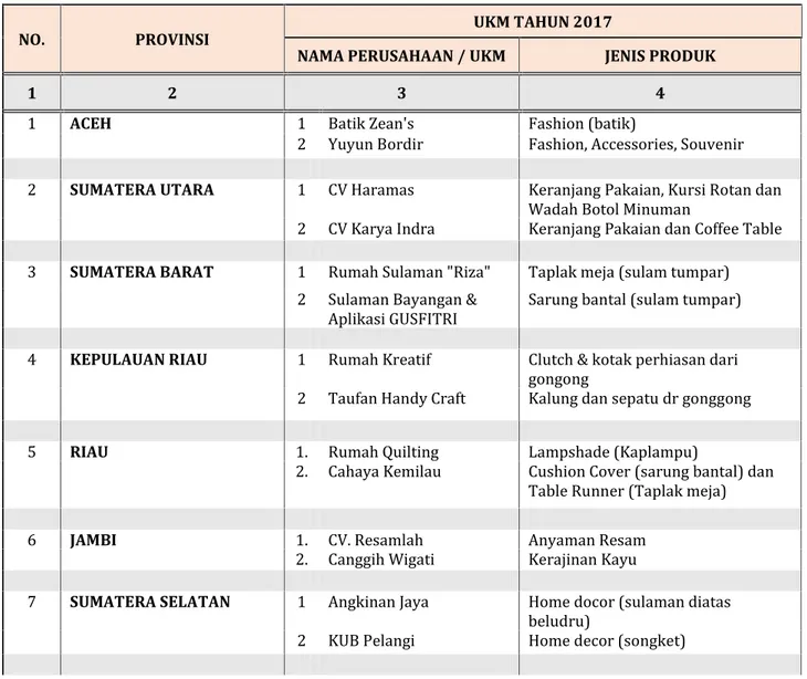 Tabel 4. Daftar UKM Penerima Fasilitasi UKM dengan Skema Designer Dispatch Services (DDS)