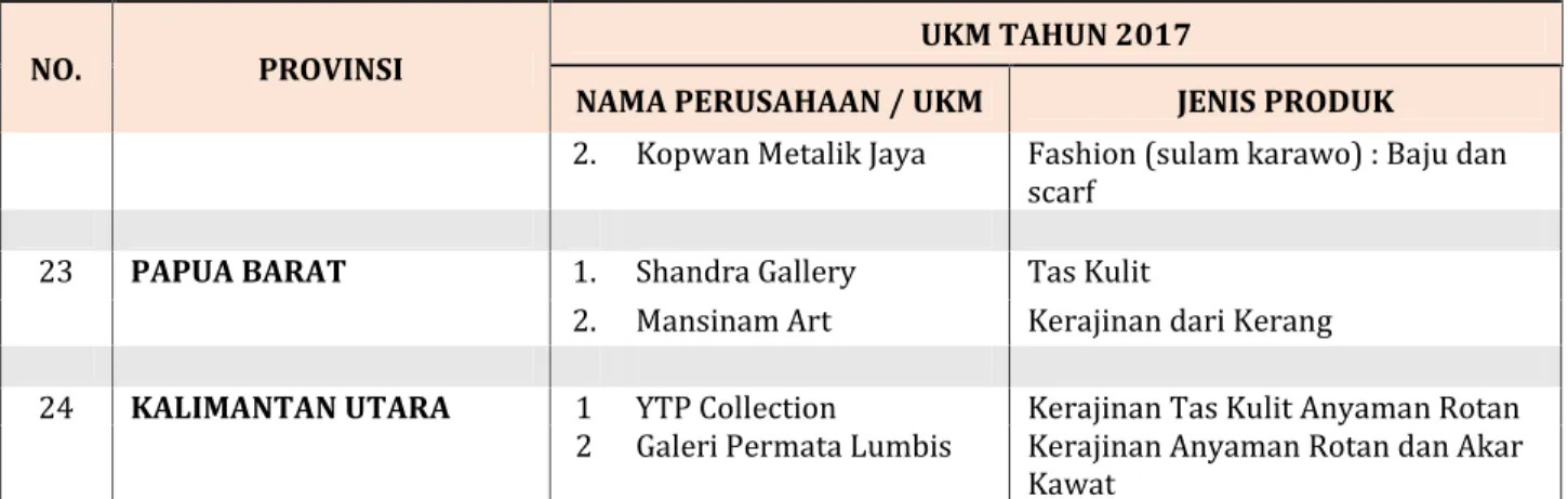 Tabel 5. Daftar UKM Penerima Fasilitasi UKM dengan Skema Dana Dekonsentrasi