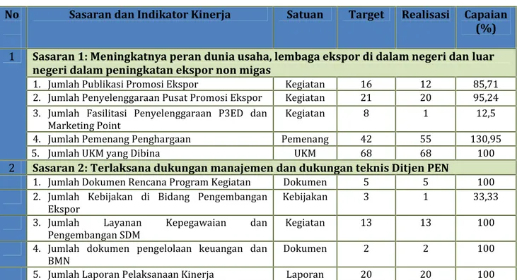 Tabel 2. Capaian Indikator Kinerja Sekretariat Ditjen PEN Tahun 2017