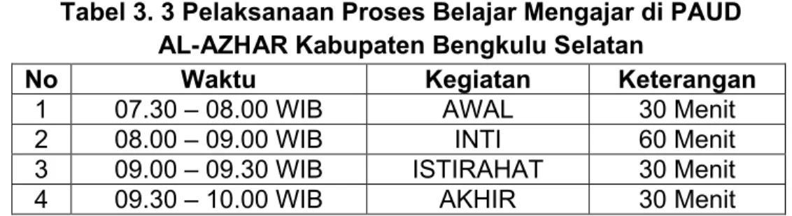 Tabel 3. 3 Pelaksanaan Proses Belajar Mengajar di PAUD AL-AZHAR Kabupaten Bengkulu Selatan