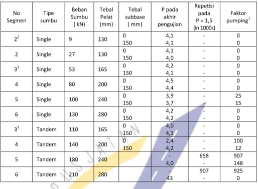 Tabel 3.1 Kinerja perkerasan dan faktor pumping pada perkersan beton tanpa subbase  dan dengan subbase setebal 150 mm 