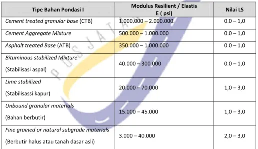 Tabel 3.3 Tipikal nilai LS untuk berbagai tipe bahan  Tipe Bahan Pondasi I  Modulus Resilient / Elastis 