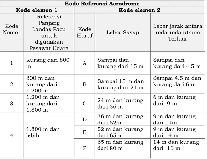 Table 2.5-1: Kode Referensi Aerodrome 