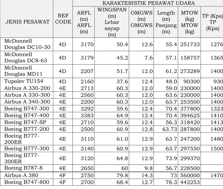 Table 2.6-1: Karakteristik Pesawat 