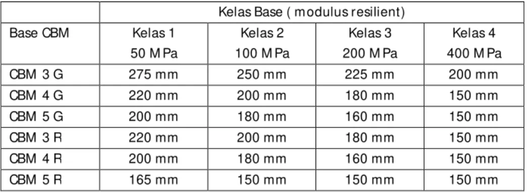 Tabel 2-2 Tebal rencana unt uk base CBM  dengan N &gt; 80.000.000 ESAL  Kelas Base ( m odulus resilient) 