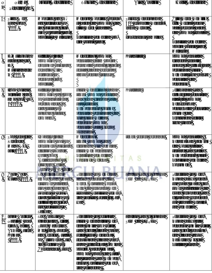 Tabel 3.1 Penelitian terdahulu ( Lanjutan ) 