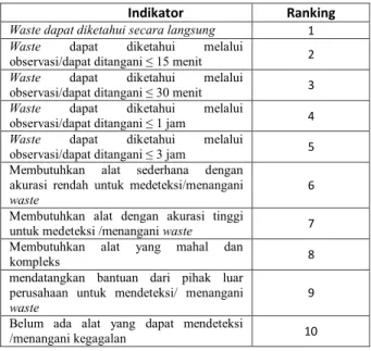 Tabel 4.  Kriteria Occurance7 Waste 