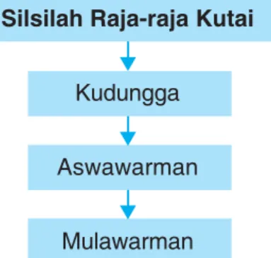 Tabel Kerajaan Hindu-Buddha di Indonesia Kerajaan Hindu Kerajaan Buddha 1. Kerajaan Kutai 1
