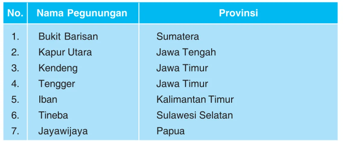 Tabel 3.6 Nama-nama Pegunungan di Indonesia