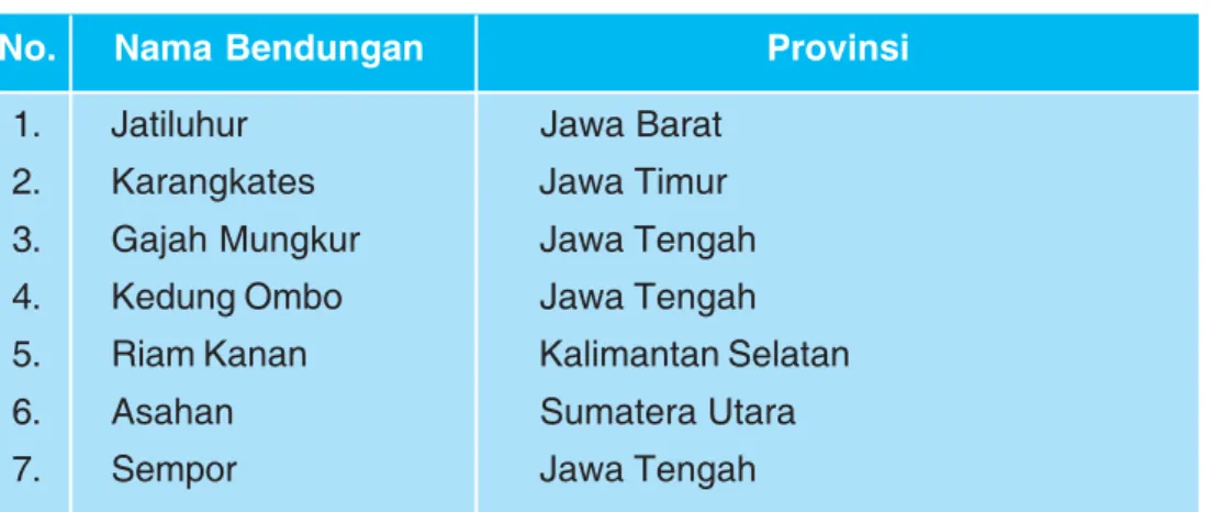 Tabel 3.7 Nama-nama Bendungan di Indonesia