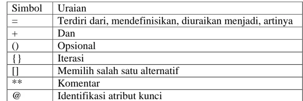 Tabel 2.1 Simbol-Simbol Kamus Data  Simbol  Uraian 