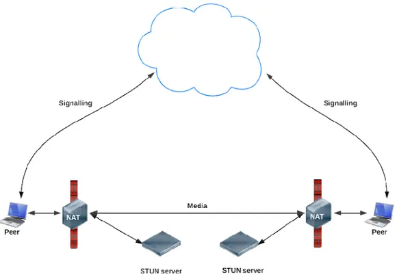 Gambar 2.9 Using STUN Servers to Get Public IP:Port Addresses 