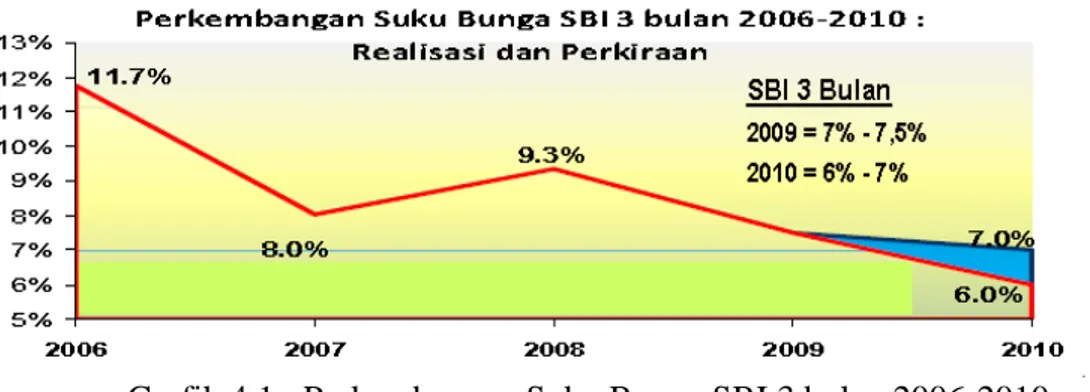 Grafik 4.1 : Perkembangan Suku Bunga SBI 3 bulan 2006-2010  Pada Grafik 4.1 dapat kita lihat perkembangan suku bunga Indonesia 1 cukup stabil, hal tersebut tentunya akan membuat iklim investasi yang  cukup stabil dan kondusif