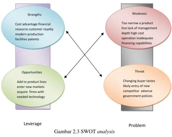 Gambar 2.3 SWOT analysis 