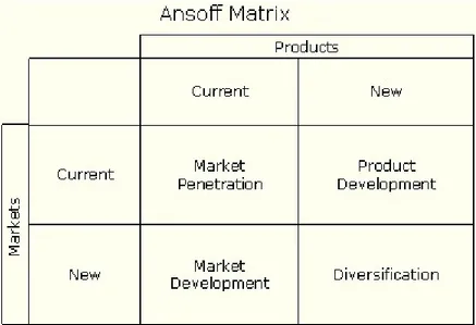 Gambar 2.5 Ansoff’s Matrix  1.  Market Penetration 