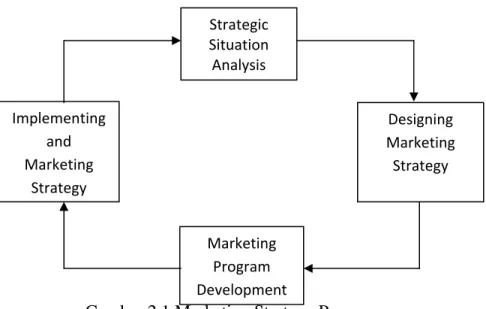 Gambar 2.1 Marketing Strategy Process  Sumber: Cravens (et all, p32) 