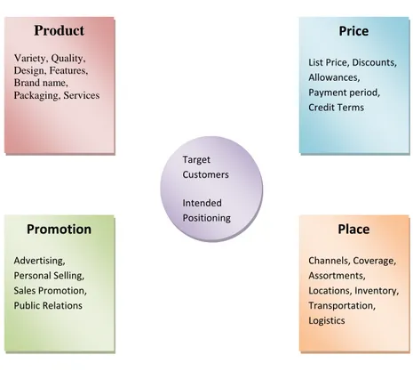 Gambar 2.2 Marketing Mix Diagram 