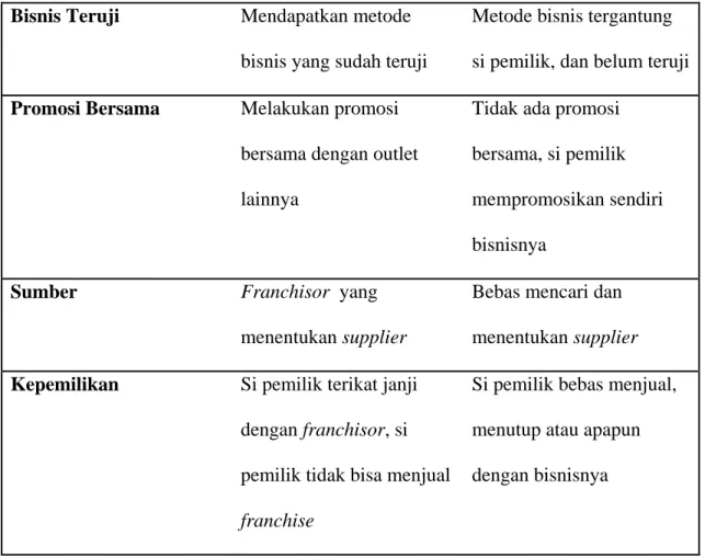 Tabel 2.1 Tabel Perbandingan Membeli Franchise dan Membuka Usaha Sendiri 