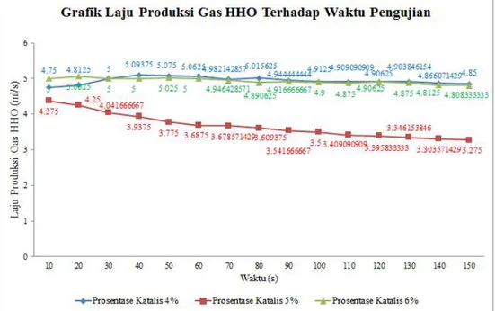Gambar 4 menunjukan pengaruh prosentase NaOH terhadap laju  produksi per satuan waktu 