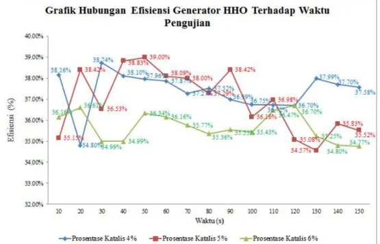 Gambar  4  menunjukan  pengaruh  prosentase  NaOH  terhadap  Effisiensi  Generator HHO per satuan waktu