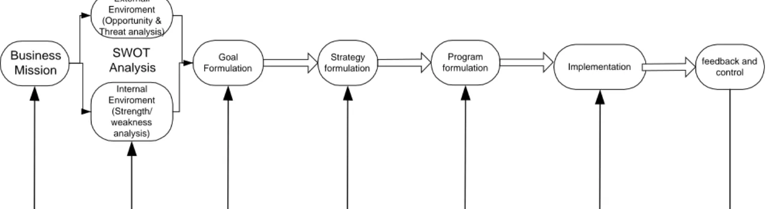 Gambar 2.1 Proses Perencanaan Strategi unit bisnis [Kotler, 2003, pp102] 