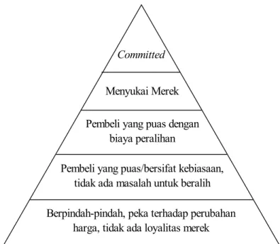 Gambar 2.4  Piramida Loyalitas 
