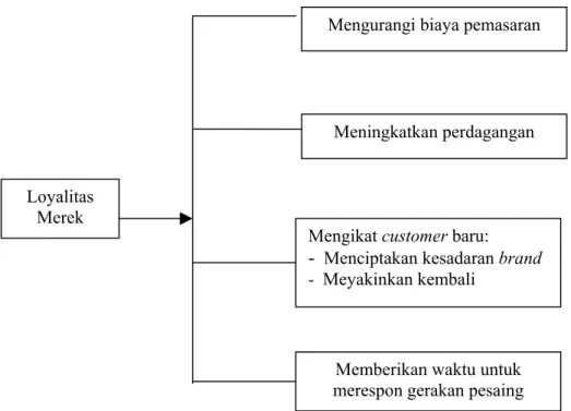 Gambar 2.5 Nilai Loyalitas Merek 