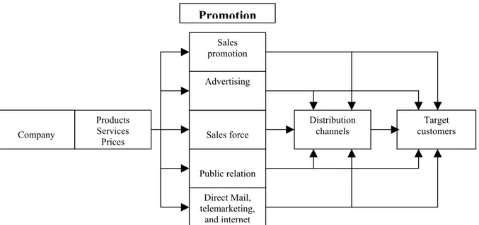 Gambar 2.8 Marketing-Mix Strategy 