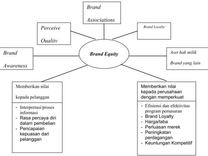 Gambar 2.2 Konsep Brand Equity 