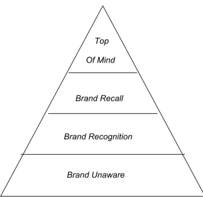 Gambar 2.3   Piramida “Brand Awareness” 