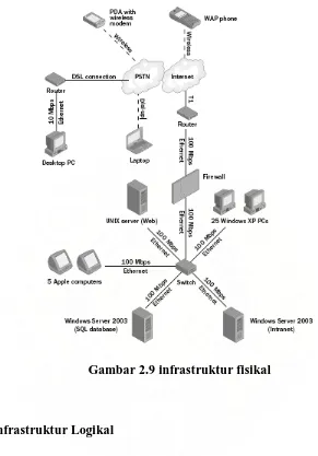 Gambar 2.9 infrastruktur fisikal  