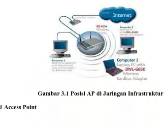 Gambar 3.1 Posisi AP di Jaringan Infrastruktur 