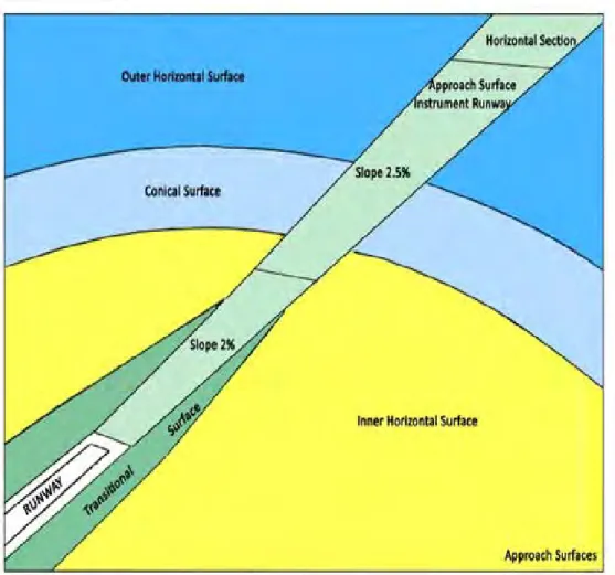 Gambar 7.2-3: Permukaan pendekatan untuk instrument  approach runway(Approach surface for an  instrument approach runway) 