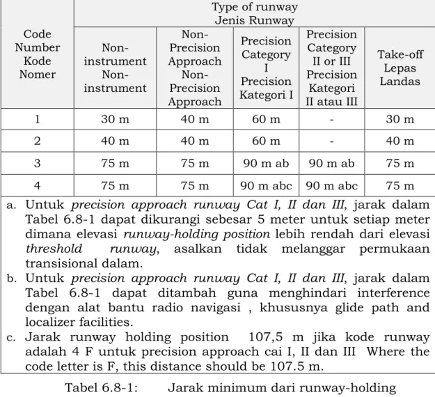 Tabel 6.8-1:  Jarak minimum dari runway-holding 