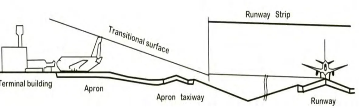 Gambar 6.9-1:   Gambaran vertikal apron (Apron vertical  view) 