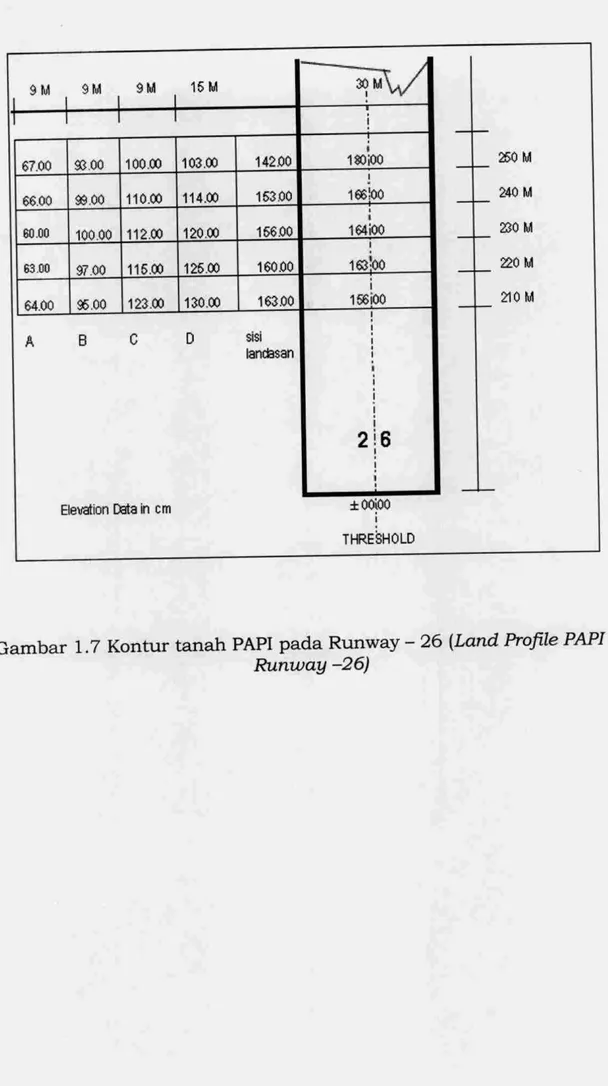 Gambar 1.7 Kontur tanah PAPI pada Runway - 26 (Land Profile PAPI at