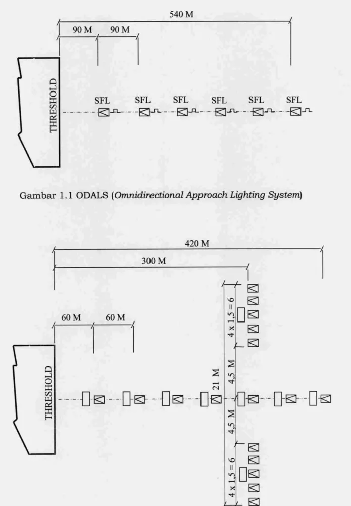 Gambar 1.1 ODALS (Omnidirectional Approach Lighting System)
