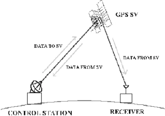 Gambar 1 Segmen Utama GPS [1] 