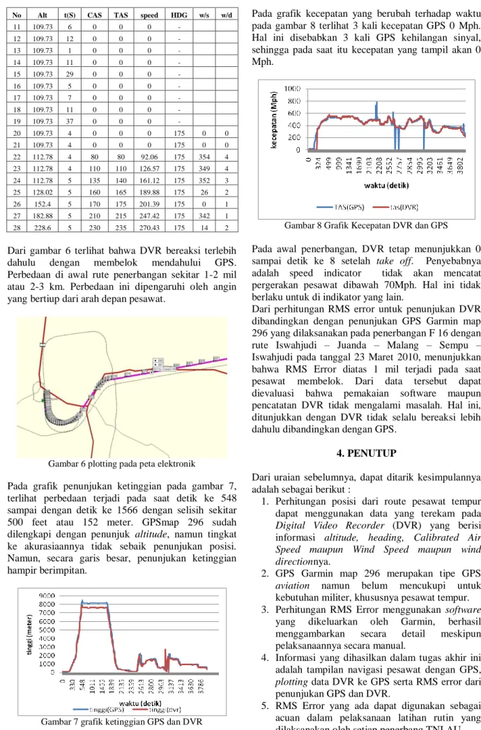 Gambar 7 grafik ketinggian GPS dan DVR 