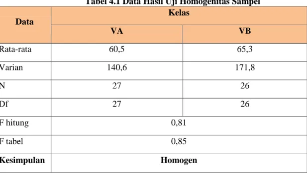 Tabel 4.1 Data Hasil Uji Homogenitas Sampel  Data  Kelas  VA  VB  Rata-rata  60,5  65,3  Varian  140,6  171,8  N  27  26  Df  27  26  F hitung  0,81  F tabel  0,85  Kesimpulan  Homogen 
