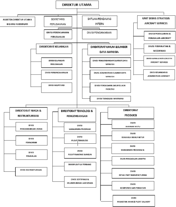 Gambar 2.1 Struktur Organisasi PT. Dirgantara Indonesia