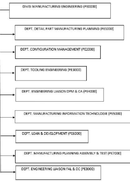Gambar 2.2 Struktur Organisasi Divisi Rekayasa Manufaktur