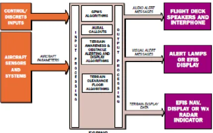 Gambar 3.3 Blok Diagram Sistem EGPWS.