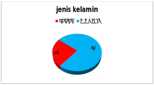 Grafik 2. Prosentase jenis kelamin