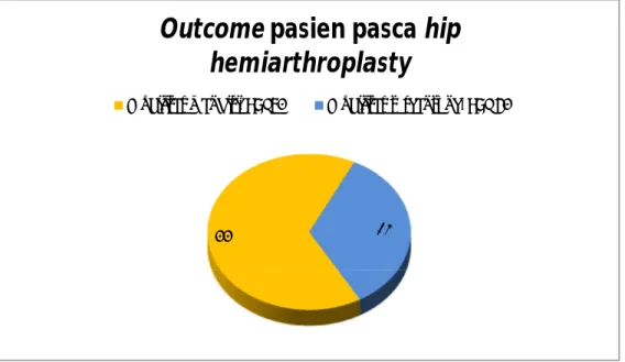 Grafik 11. Outcome mobilitas pasien pasca hip hemiarthroplasty