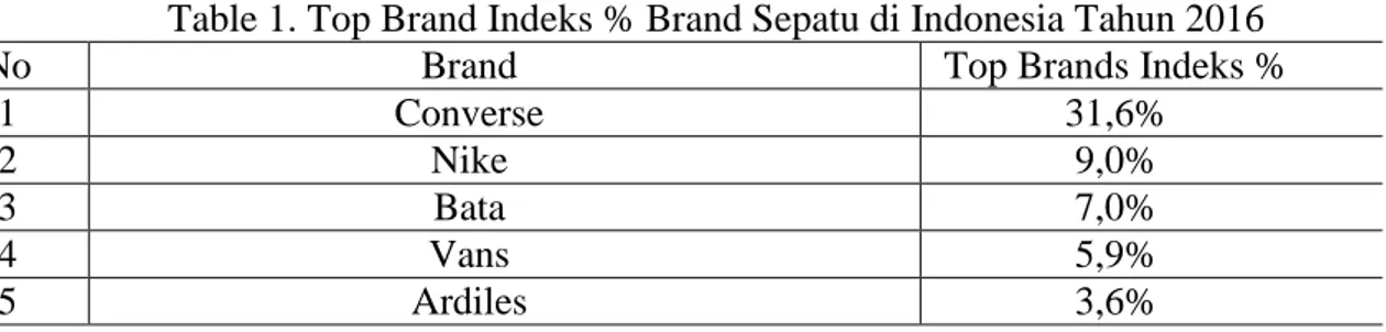 Table 1. Top Brand Indeks % Brand Sepatu di Indonesia Tahun 2016 