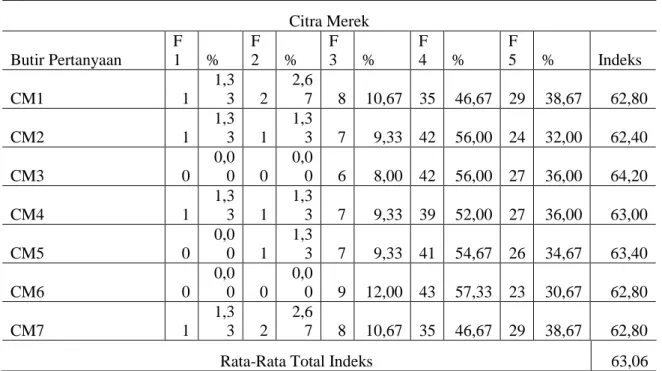 Table 2. Variable Citra Merek 
