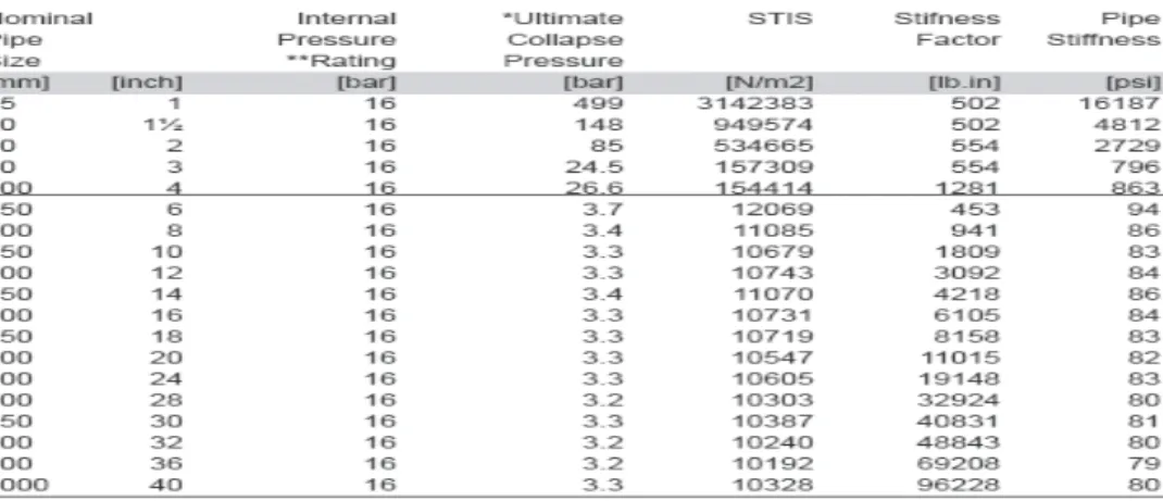 Tabel 2.1 ukuran Diameter pipa yang di gunakan di Offshore Di 
