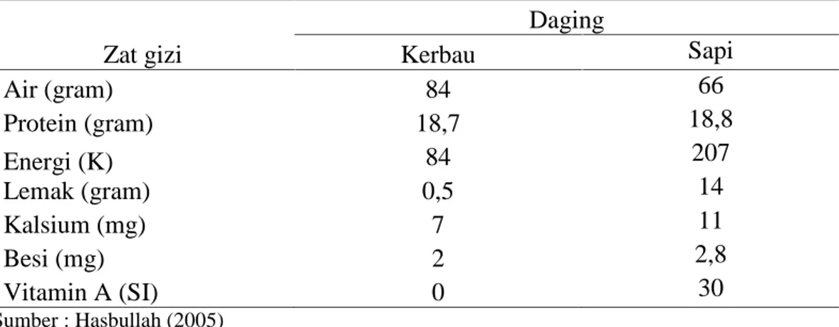 Tabel 2.2. Komposisi Zat Gizi Daging  Kerbau Per 100 g Bahan